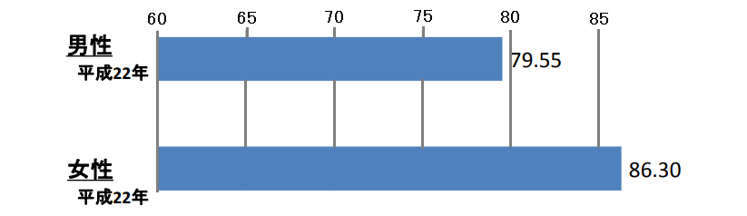 日本人の平均寿命（グラフ）